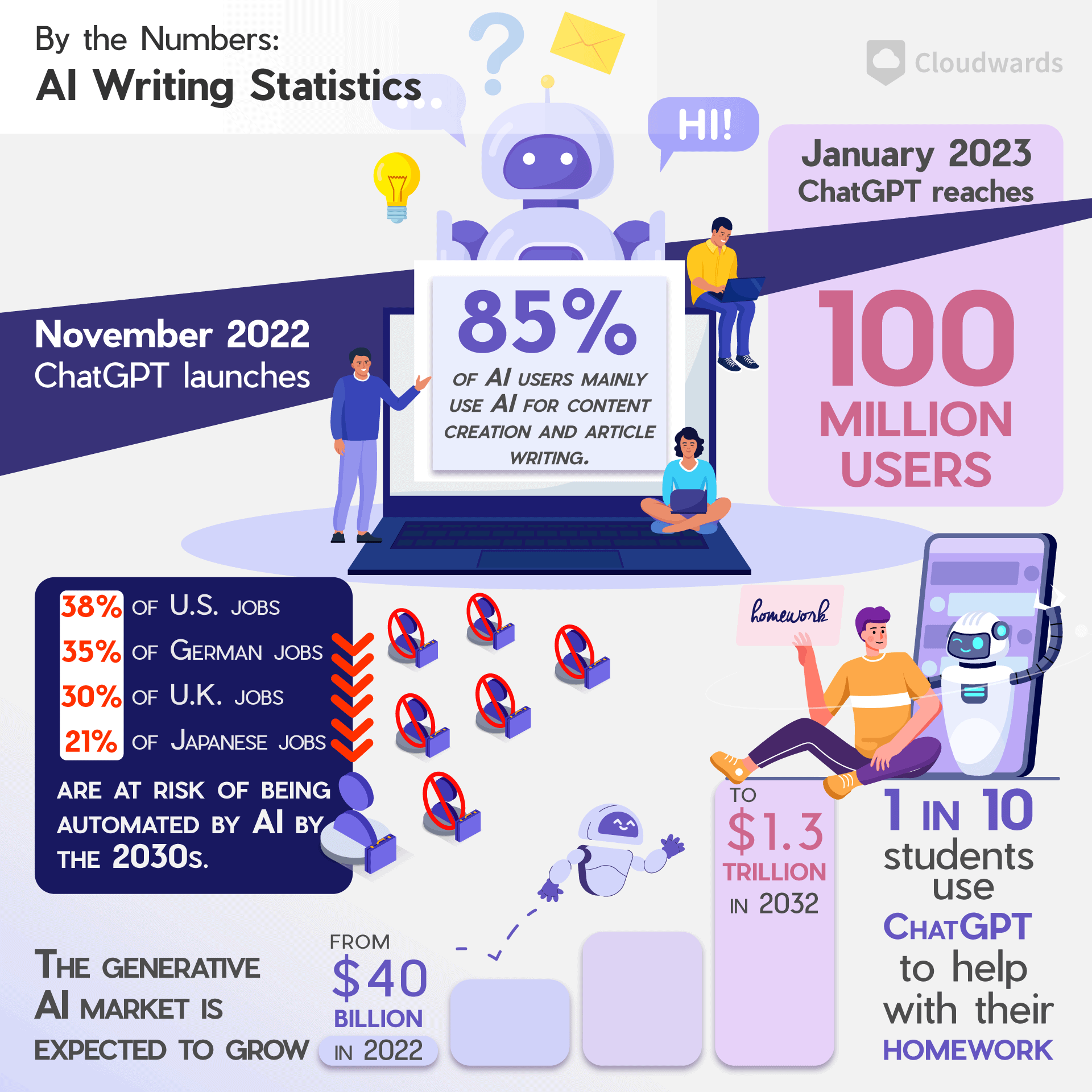 50 AI Writing Statistics & Trends [2026 and Beyond](07)