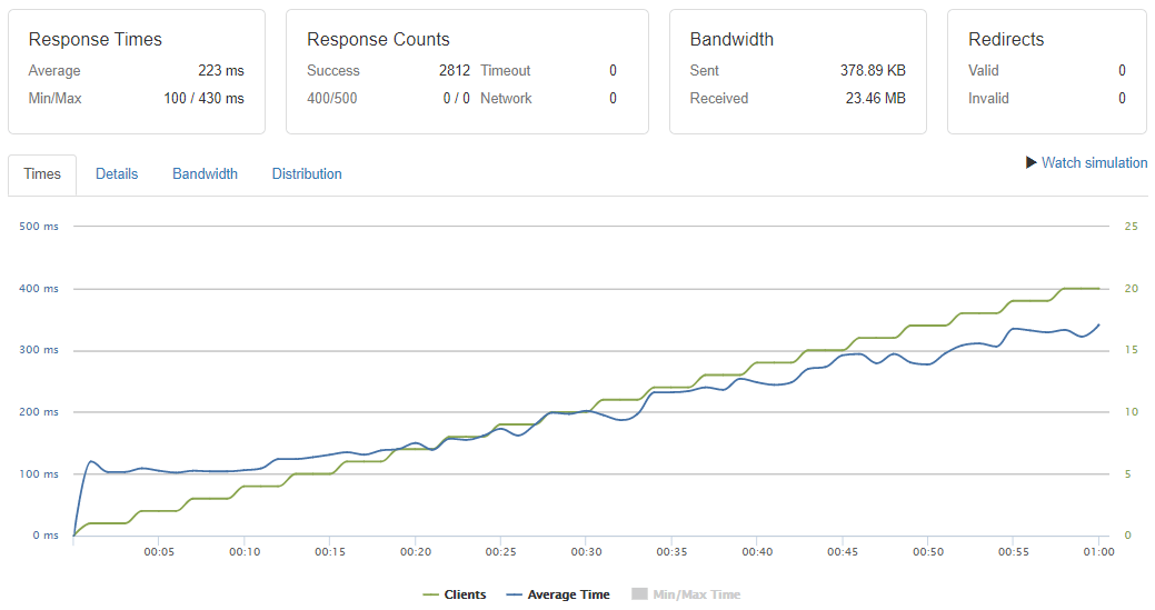 Wordpress Performance On Different Versions Of Php