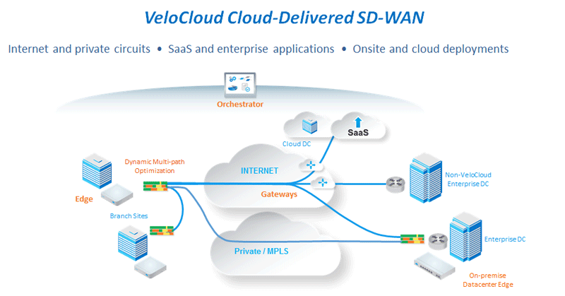 VeloCloud Integrates Access to Console's Platform CloudWedge