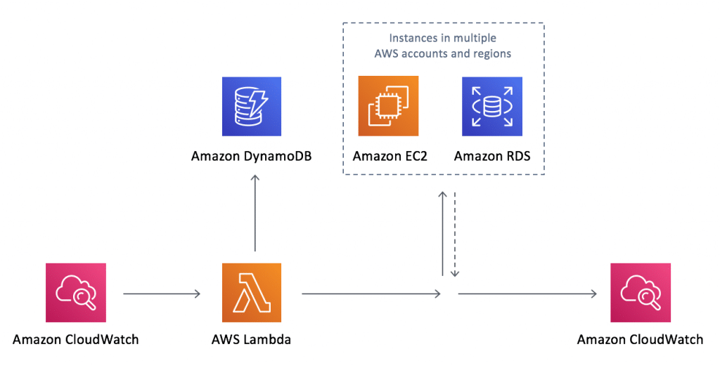 How to use the AWS S3 Calculator CloudySave