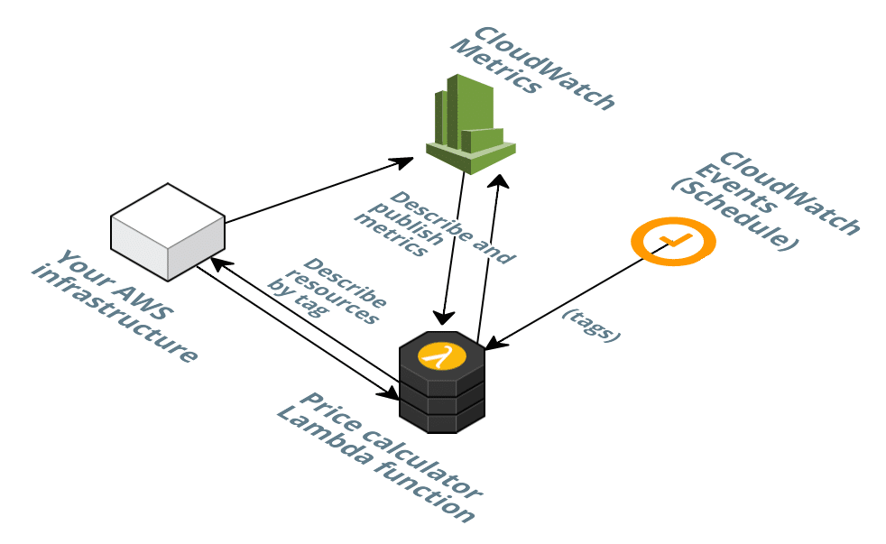 AWS Lambda Pricing Vs. EC2 CloudySave