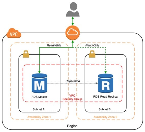 AWS PostgreSQL Pricing CloudySave