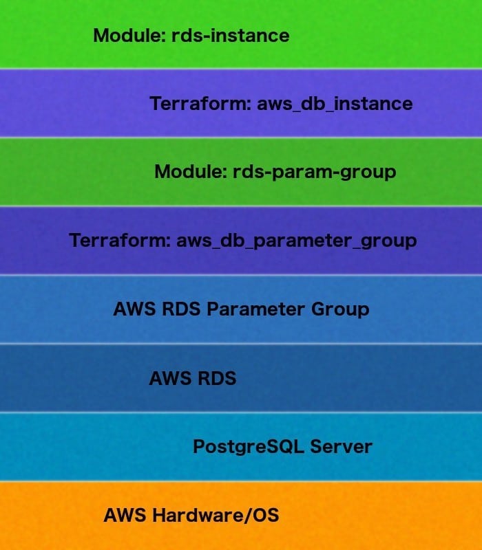 Terraform AWS RDS CloudySave
