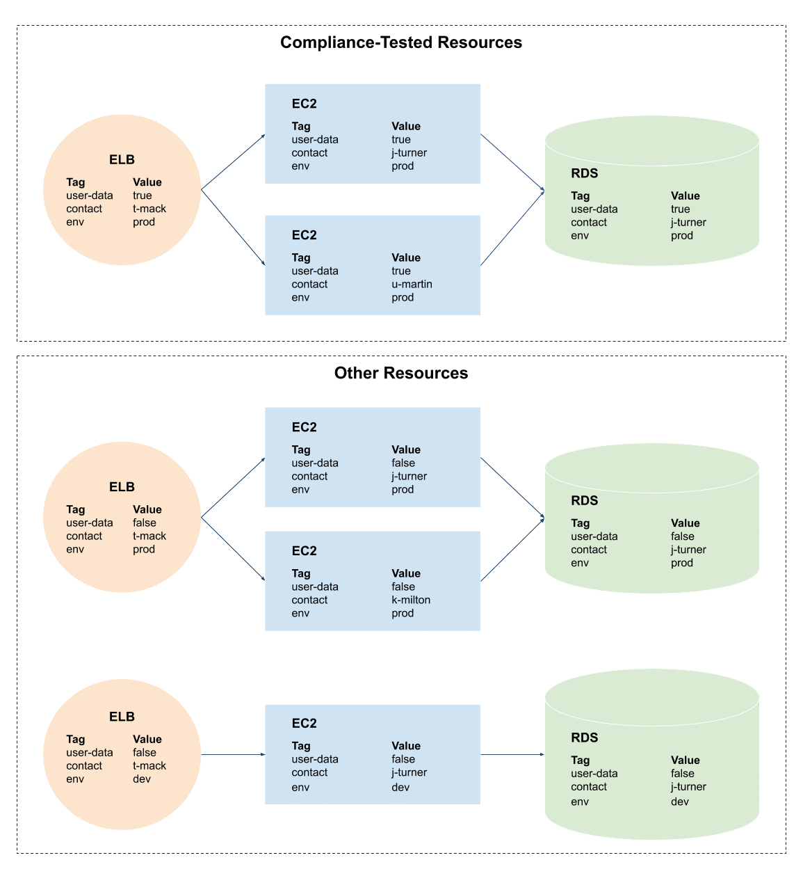 Common Tagging Strategies To Help Identify and Manage AWS Resources and