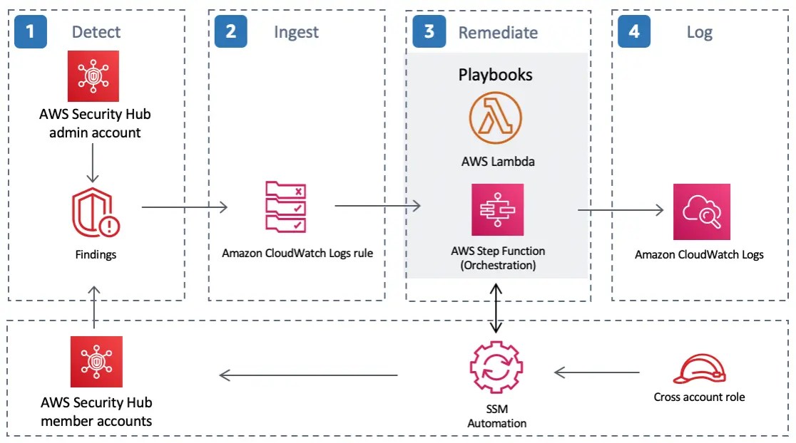 25 AWS Monitoring Tools & Best Practices (UPDATED 2024)