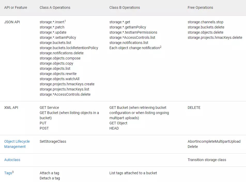 GCP Storage Pricing The No BS Guide To GCP Storage Costs