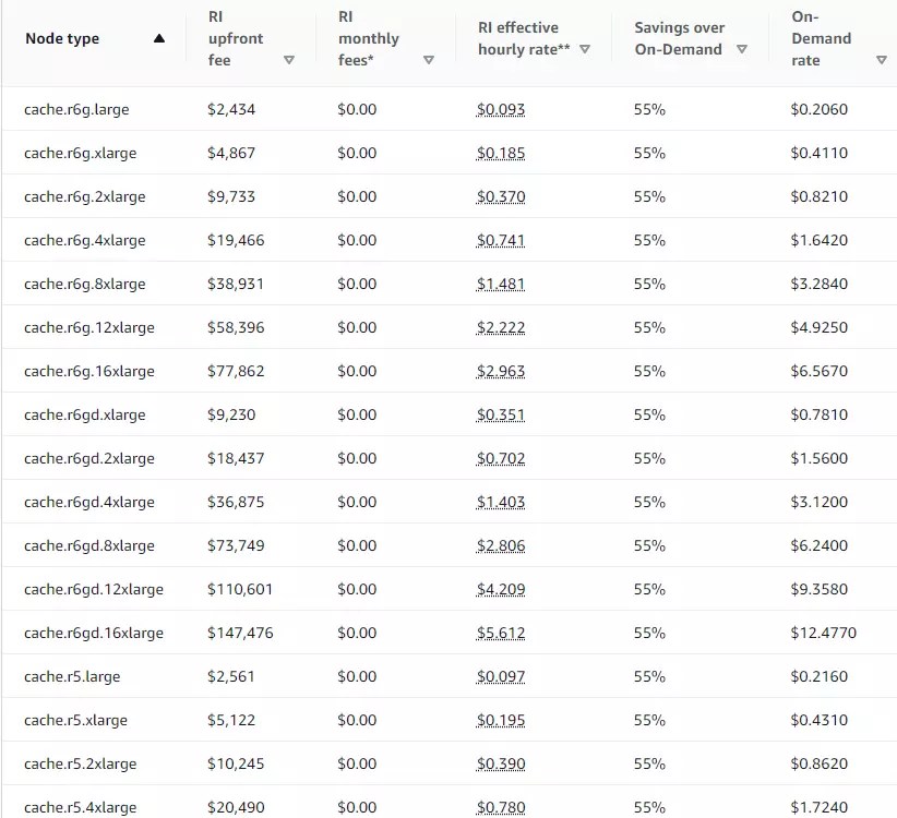 ElastiCache Pricing Explained A Guide To ElastiCache Costs