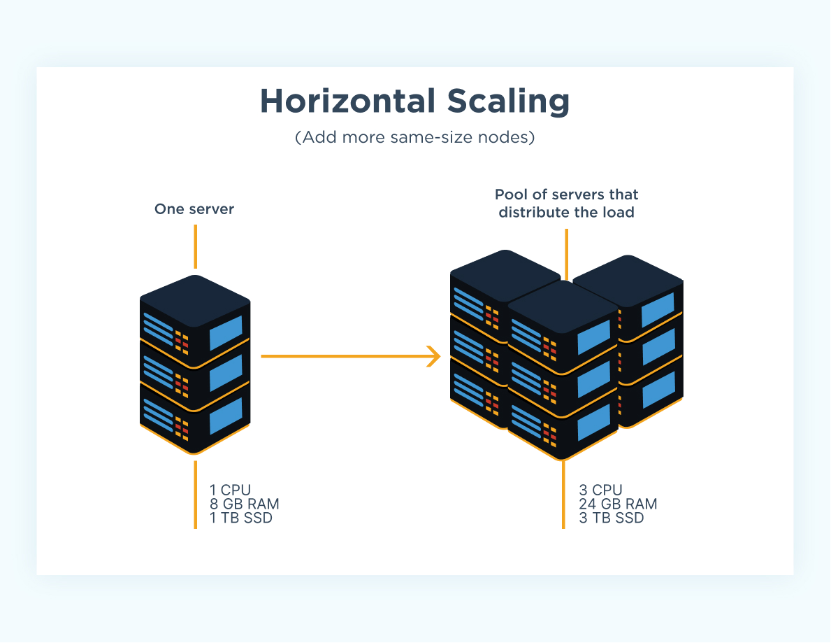 Horizontal Vs. Vertical Scaling Which Should You Choose?