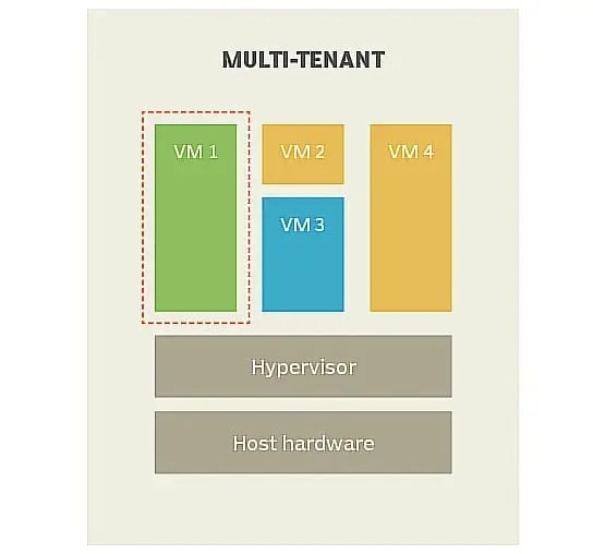 SingleTenant Vs. MultiTenant Cloud When To Use Each