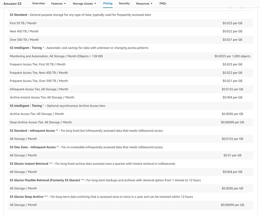 AWS Vs. GCP A Pricing Breakdown For 2024