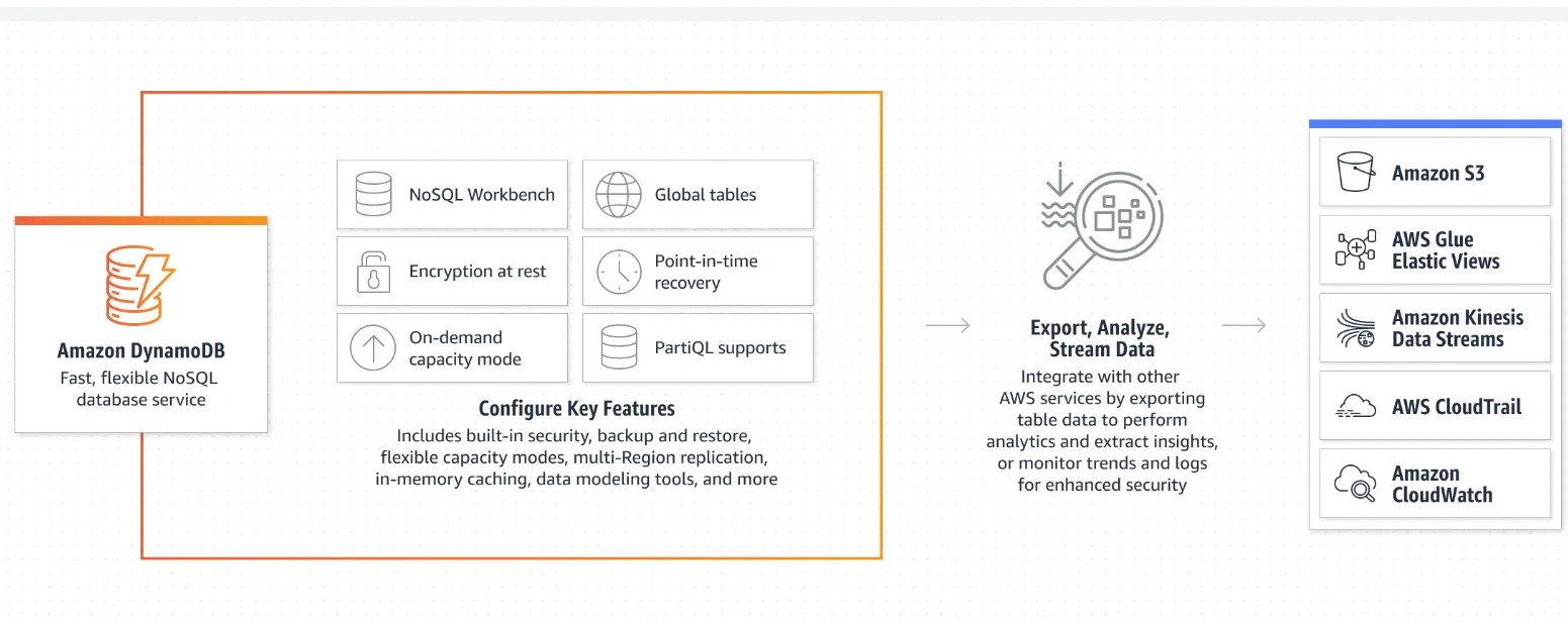 Amazon DynamoDB Pricing A 2024 Cost Savings Guide