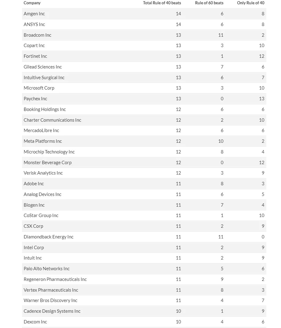 What Is The Rule Of 40 For SaaS? (Rule Of 40 Formula)