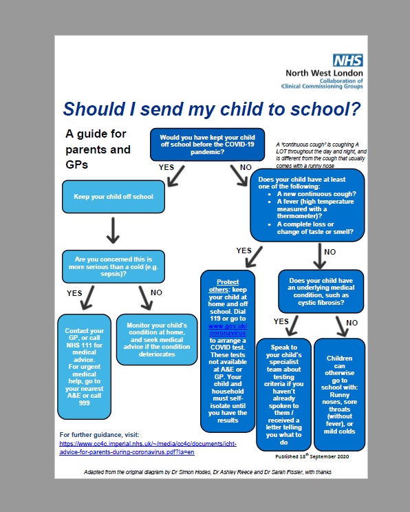 Useful NHS Flowchart Should I send my child to school? Clowns Nursery