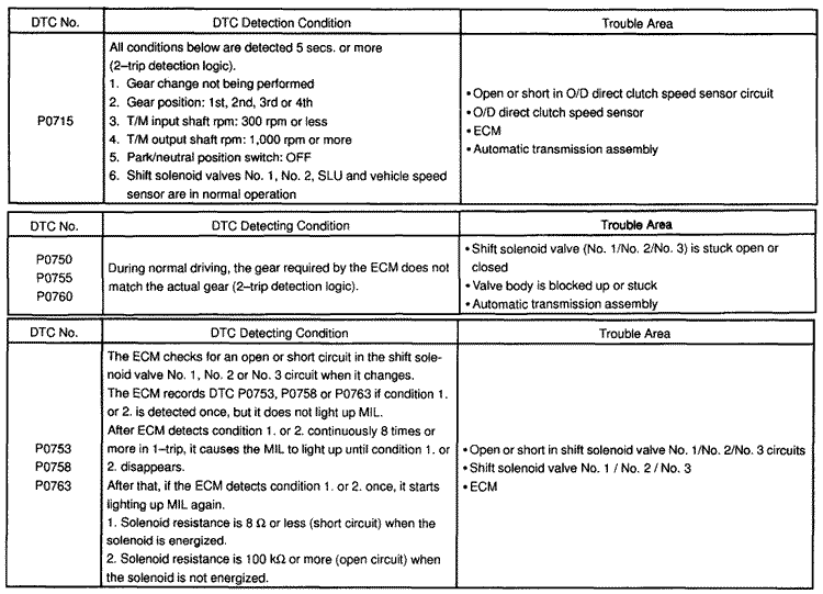 need help on some check engine codes Club Lexus Forums