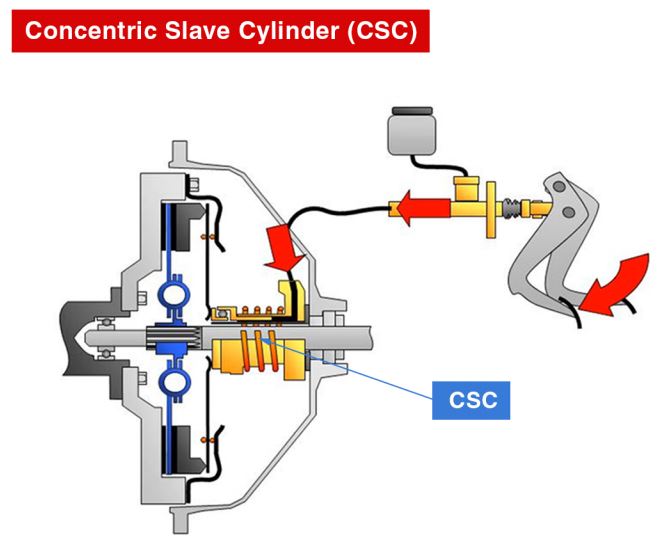 Freccette Semplificare Eccessivo hydraulic clutch actuation system Coro
