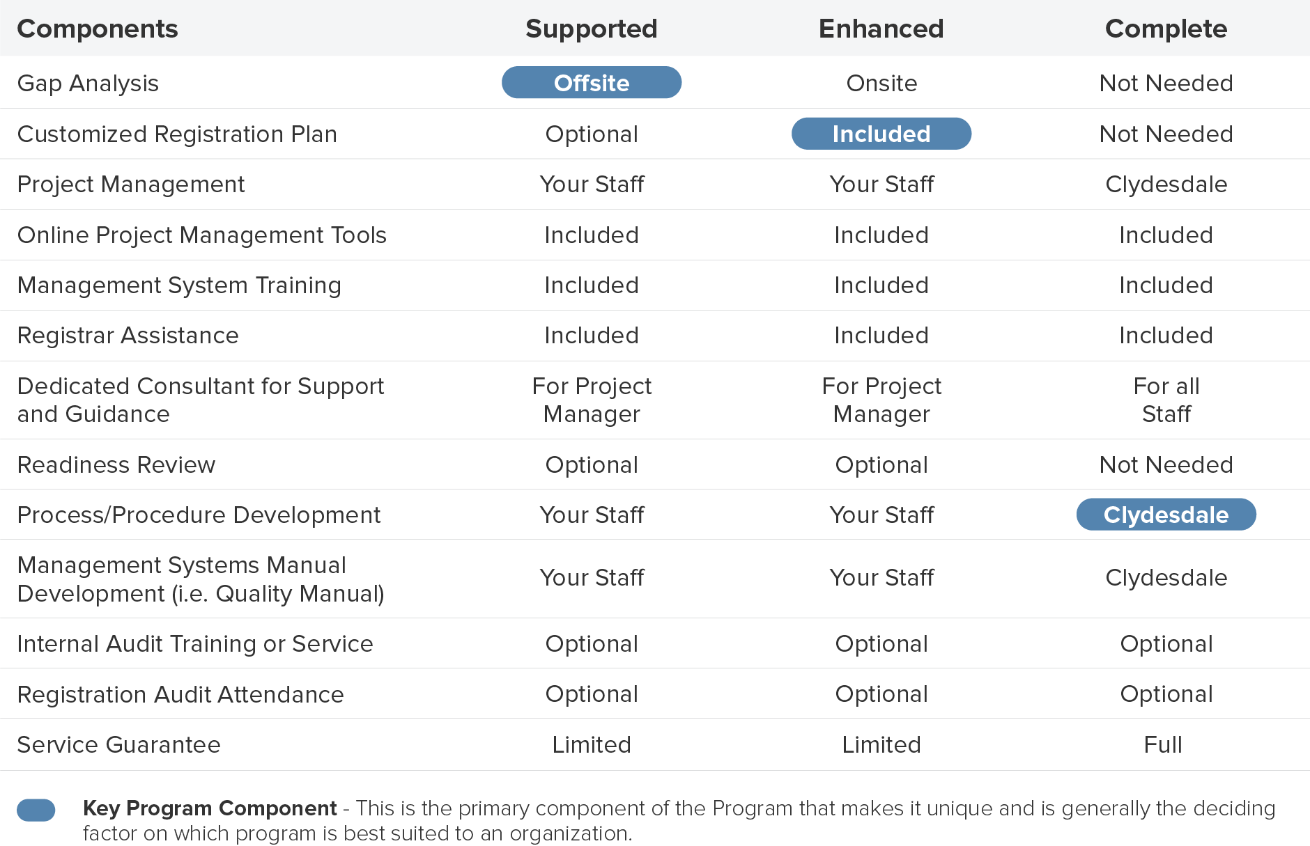 Accelerated Registration Programs Clydesdale