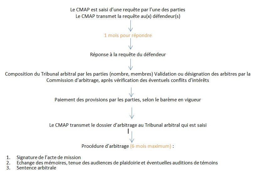 Arbitrage quel processus en pratique Site CMAP