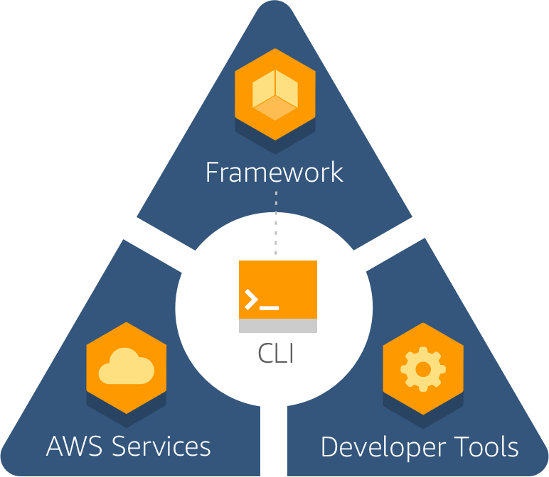 How React Projects Can Go Serverless With AWS Amplify?