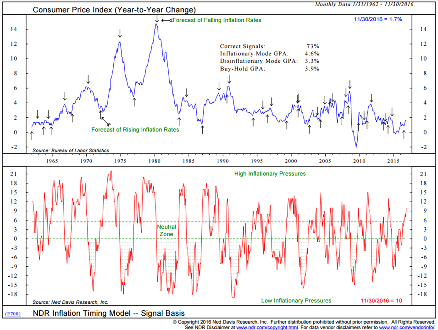 Inflation Risk is High CMG AdvisorCentral