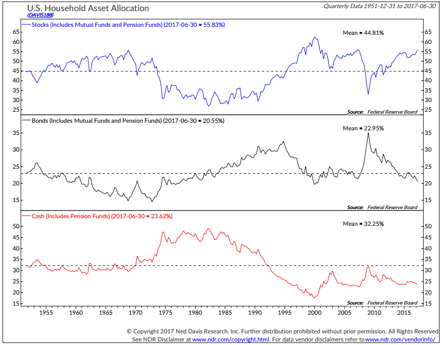 U.S. Household Asset Allocation (Ned Davis Research) CMG AdvisorCentral