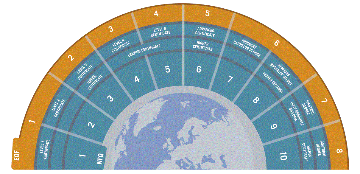 Irish and UK Qualifications Recognition Online Courses