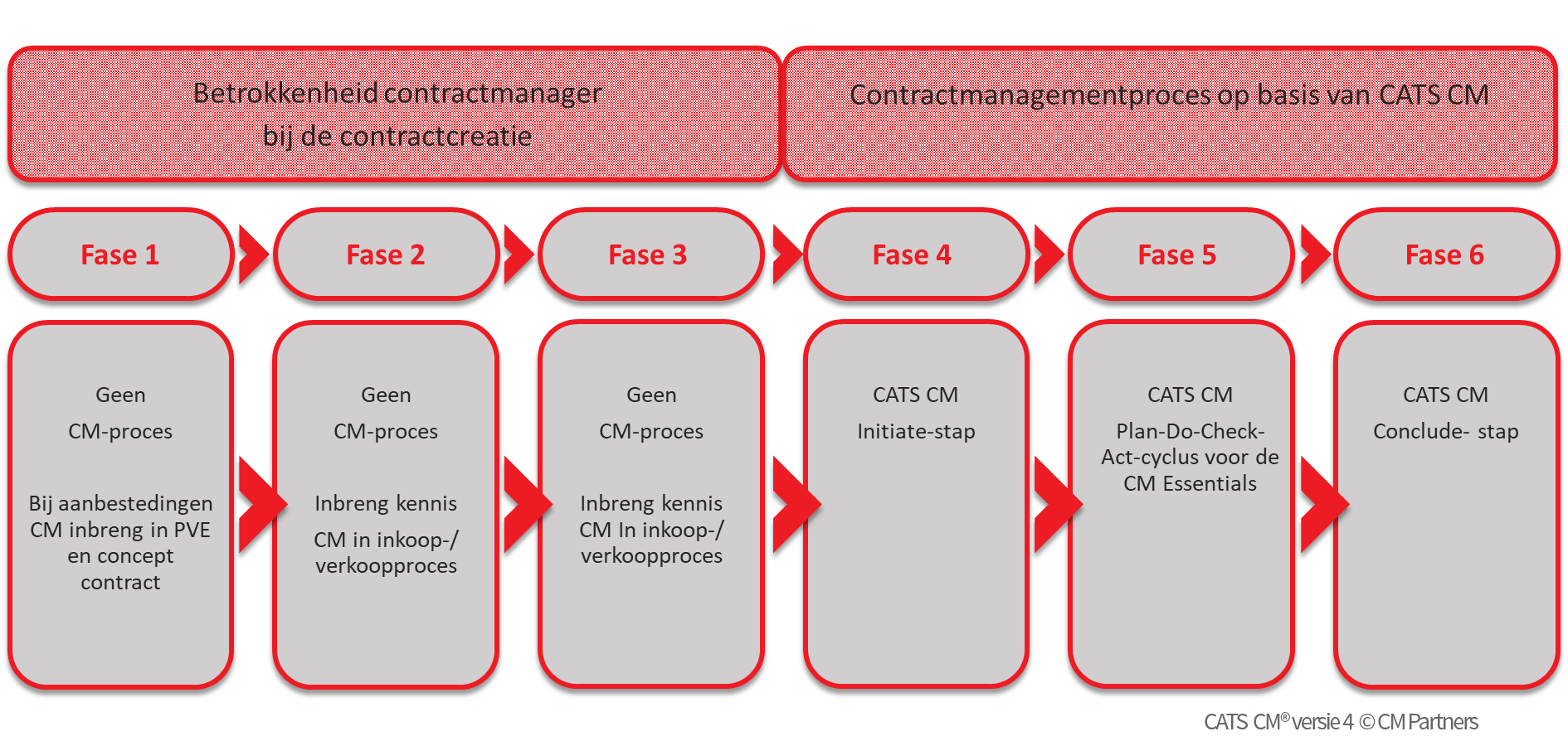 CM Partners De methode CATS CM® Grip op contracten CM Partners