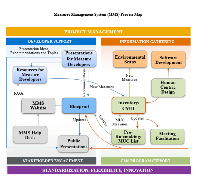 CMS List of Measures under Consideration for December 1,.