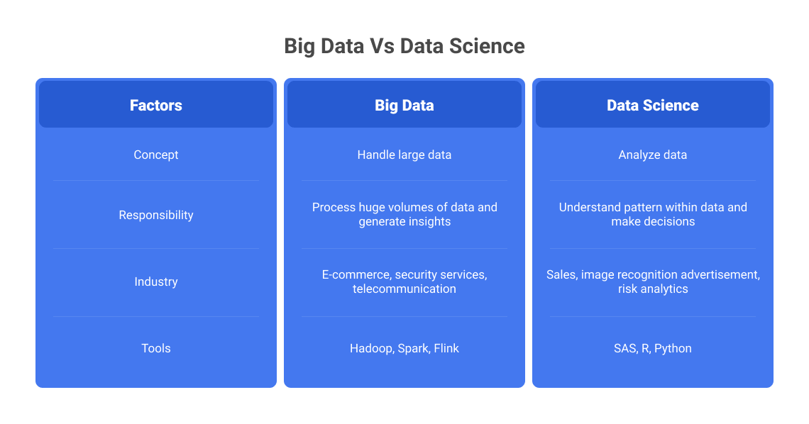 Key Difference You Should Know in Big Data vs Data Science