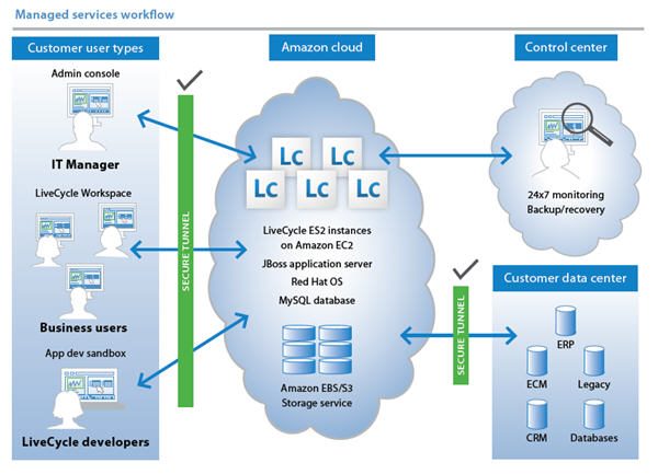 Adobe Launches LiveCycle ES2 into the Amazon EC2 Cloud