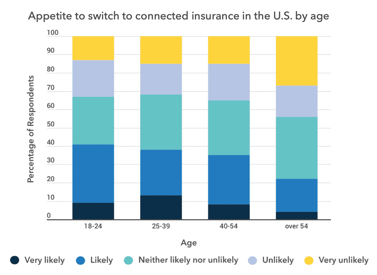 US Connected Insurance Value Propositions Report Cambridge Mobile