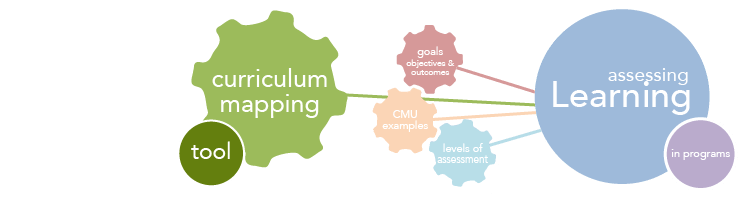 Concept Map Of Curriculum Curriculum Mapping Tool - Eberly Center - Carnegie Mellon University