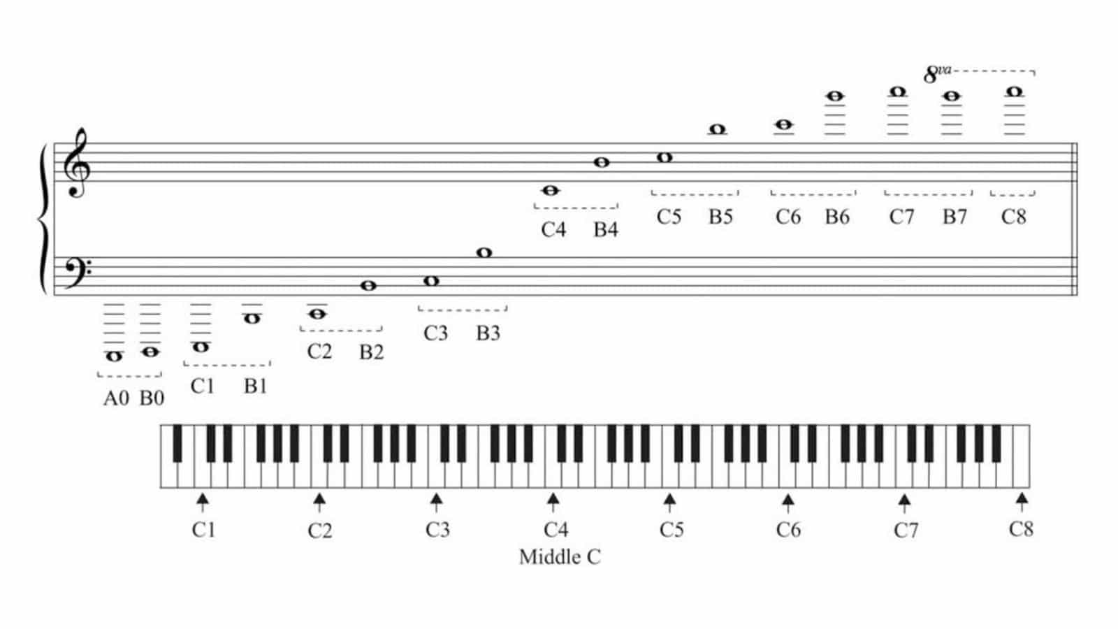 Is Middle C C3 or C4? CMUSE