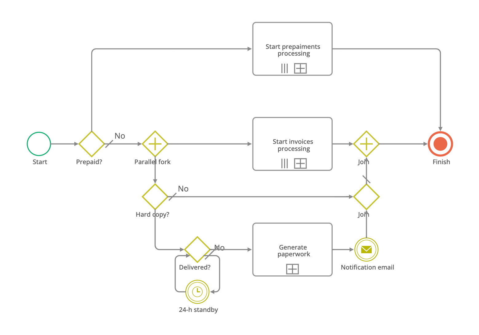 BPMN and Workflow Engine: Master Business Process Model Notation - CMW Lab