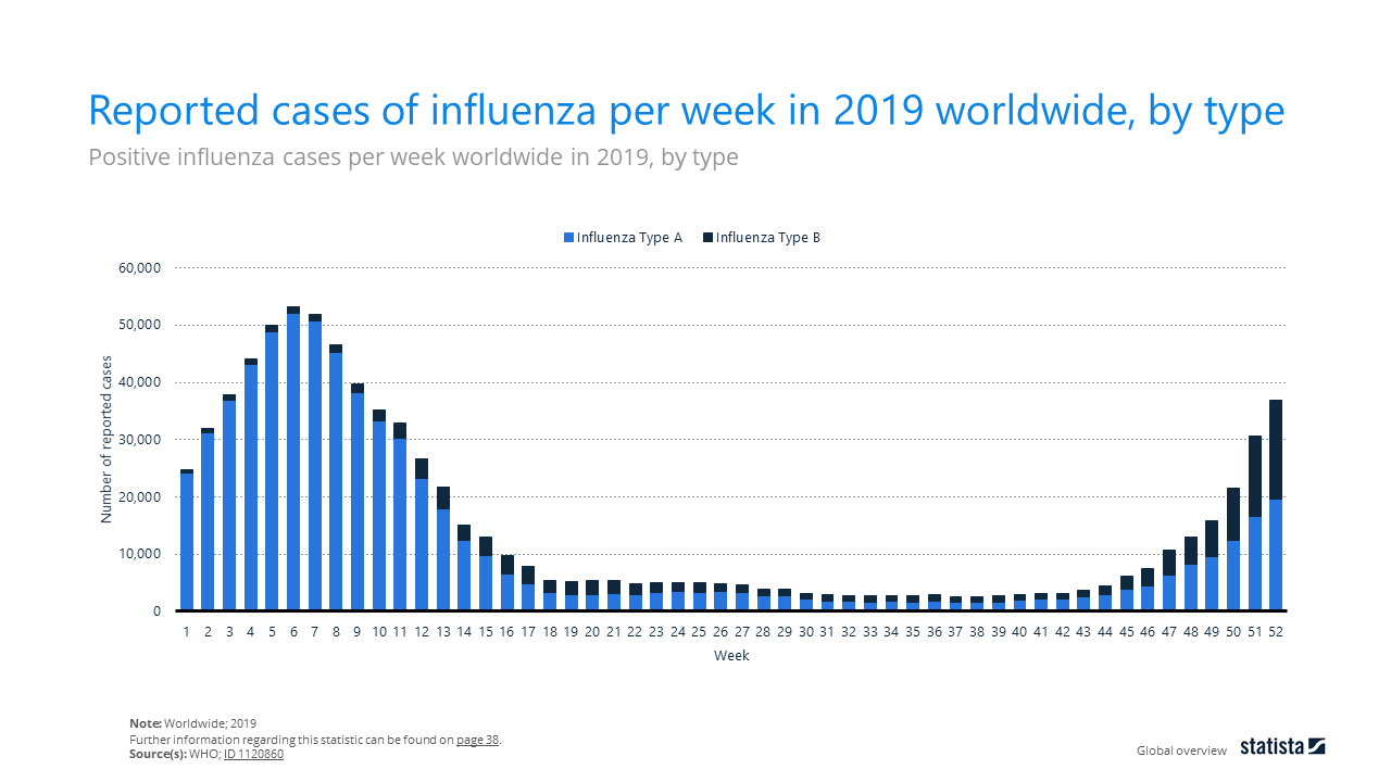 Flu Season Update CNA Scientific