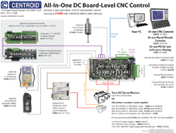 Centroid, CNC control, CNC retrofit for cnc mill, lathe, waterjet, router