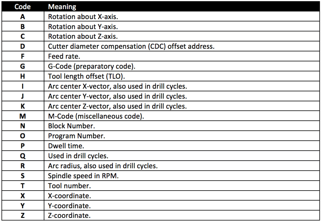 What are latest CNC part programming codes for beginners in 2021?