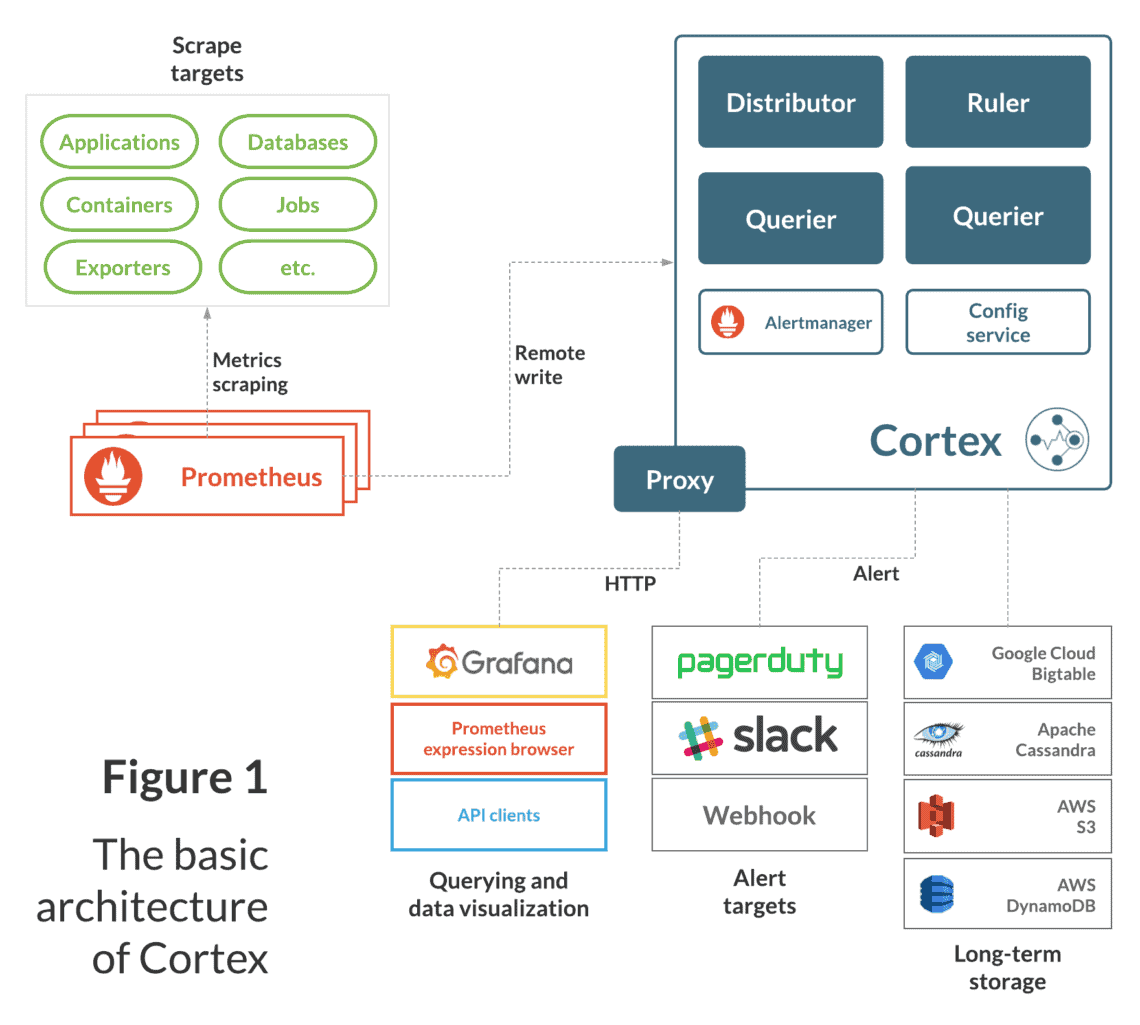 Cortex a multitenant, horizontally scalable PrometheusasaService