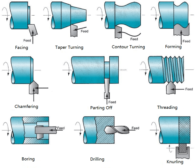 Different Operations on Lathe Machine What is A CNC Lathe Used for