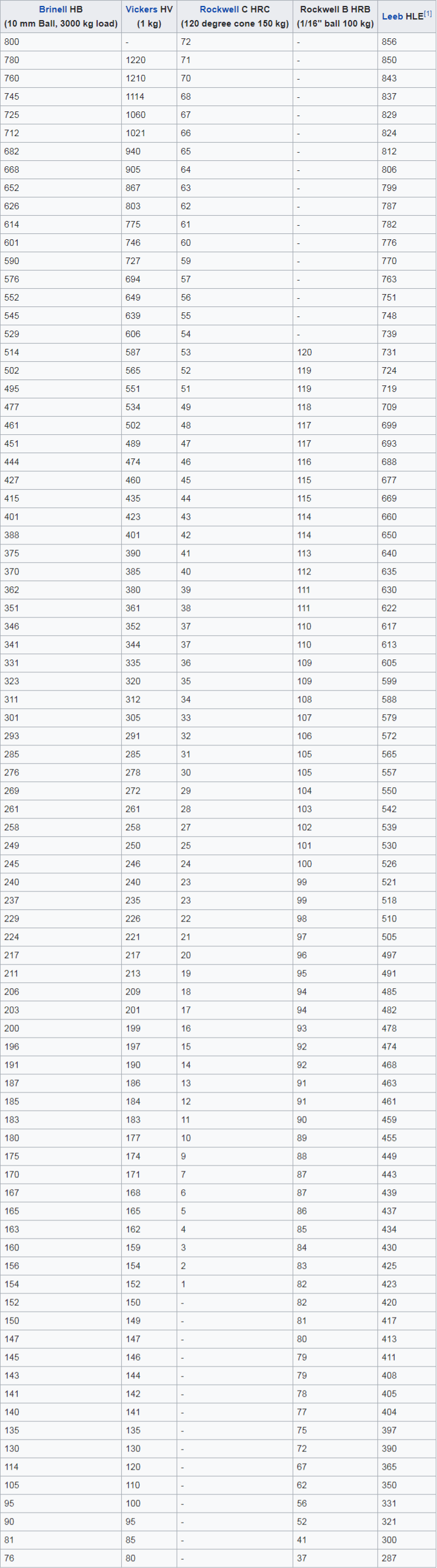 Rockwell Brinell Conversion Chart