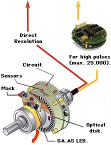 GIVI Optical Rotary Encoders
