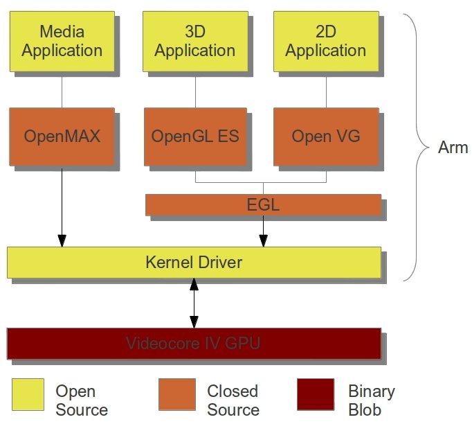 Raspberry Pi Codecs and Graphics/Video APIs CNX Software