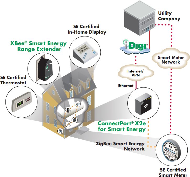 ConnectPort X2e SEP 2.0 Compliant Home Energy Gateway with Zigbee