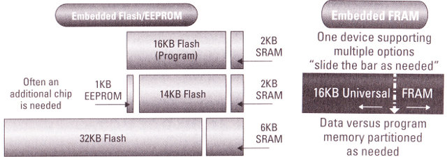 FRAM (Ferroelectric Random Access Memory) and Texas Instruments MSP430FR57xx MCUs CNX Software