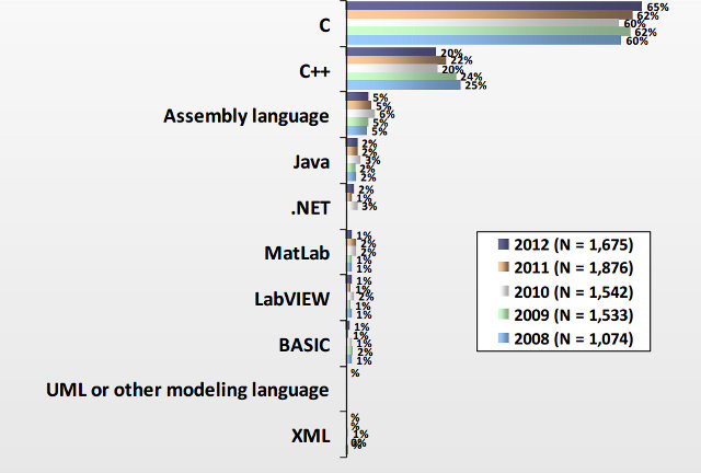 Programming Languages used in Embedded Systems