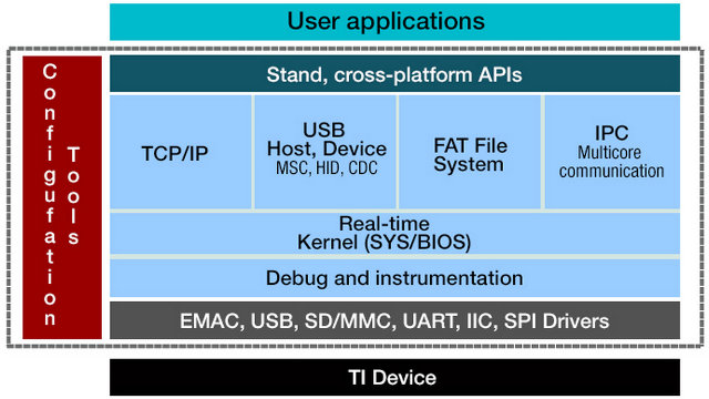 TI Releases TIRTOS, a Free Real Time Operating System for MCUs CNX