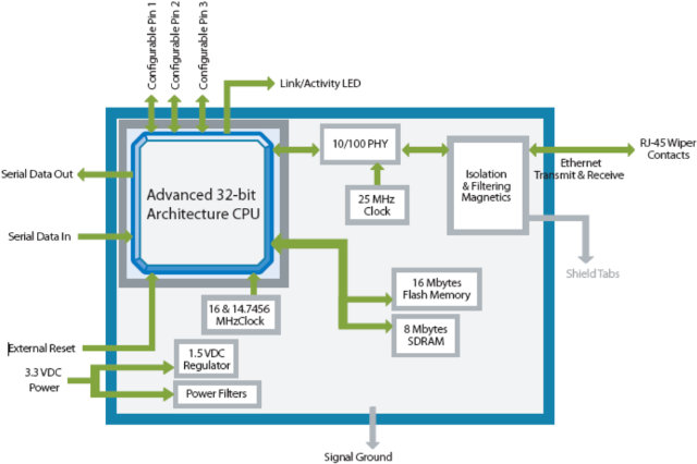 Lantronix XPort Pro Lx6 is a Tiny Embedded Linux Server Fitted into an