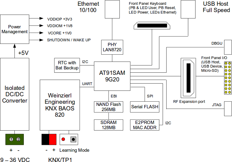 Calao Systems Introduces Linux based DIN Rail Home and