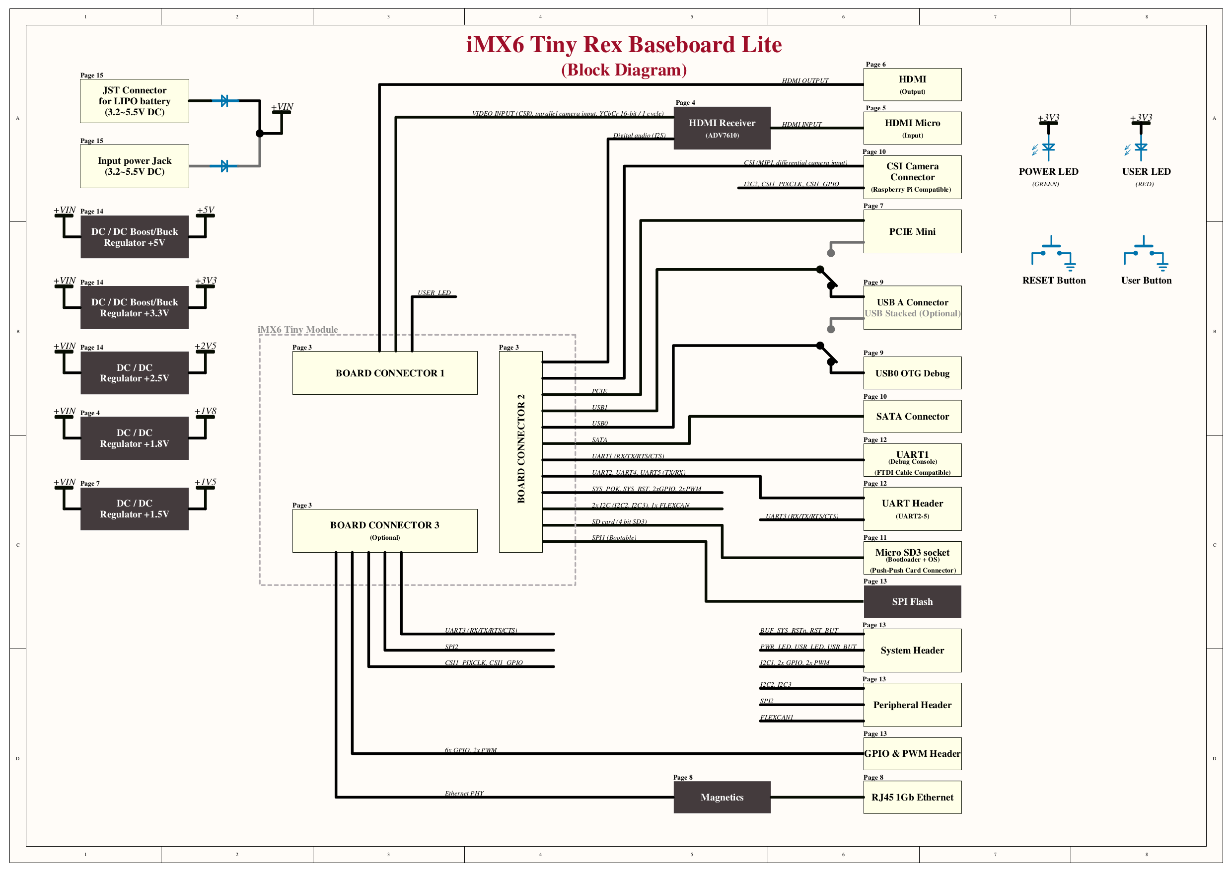 iMX6 TinyRex Module and Development Board Support HDMI