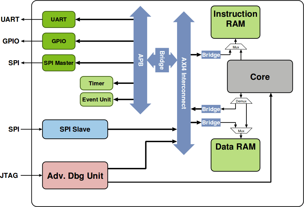 PULPino Open Source RISCV MCU is Designed for IoT and Wearables CNX