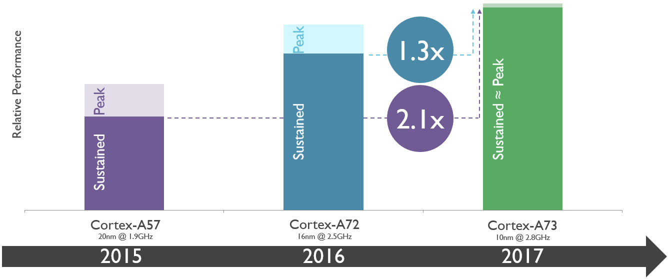 ARM announces “premium IP” for VR and AR with CortexA73 Processor and